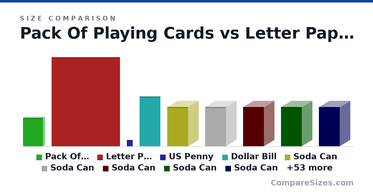 Size comparison of Pack Of Playing Cards (88.9 × 12.7 × 63.5 mm), Letter Paper (279 × 0.05 × 216 mm), US Penny (19.1 × 1.75 × 19.1 mm), Dollar Bill (156 × 0.11 × 66.3 mm), Soda Can (123 × 66.0 × 66.0 mm), Soda Can (123 × 66.0 × 66.0 mm), and 56 more, drawn to scale