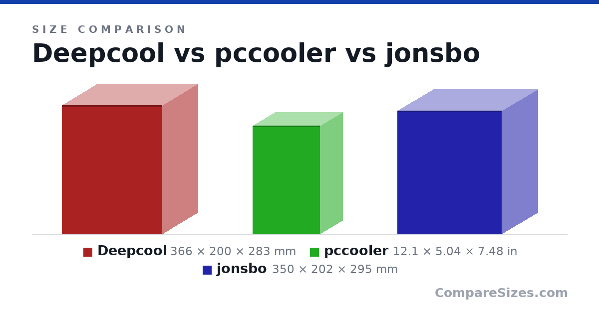 Size comparison of Deepcool (366 × 200 × 283 mm), pccooler (12.1 × 5.04 × 7.48 in) and jonsbo (350 × 202 × 295 mm), drawn to scale