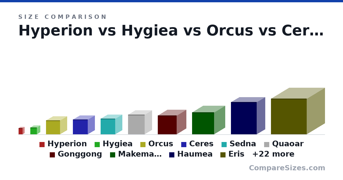 Size comparison of Hyperion (0.41 × 0.22 × 0.26 cm), Hygiea (0.45 × 0.42 × 0.43 cm), Orcus (0.92 × 0.91 × 0.91 cm), Ceres (0.97 × 0.89 × 0.96 cm), Sedna (1.03 × 0.91 × 0.95 cm), Quaoar (1.29 × 0.93 × 1.08 cm), and 26 more, drawn to scale