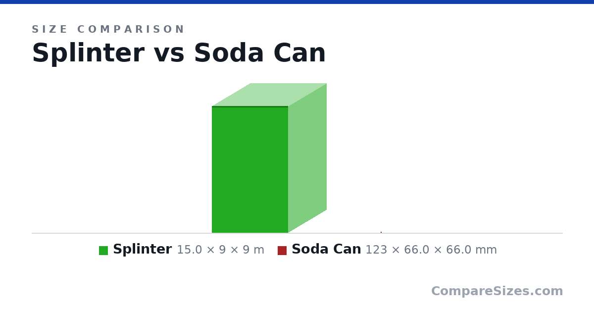 Size comparison of Splinter (15.0 × 9 × 9 m) and Soda Can (123 × 66.0 × 66.0 mm), drawn to scale