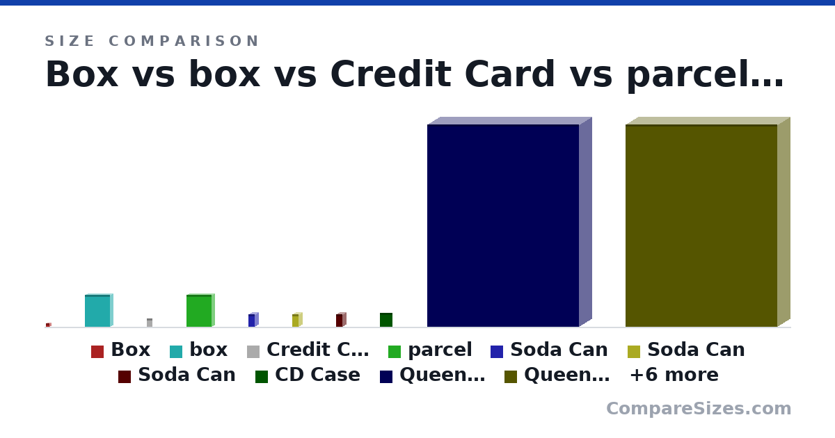 Size comparison of Box (33.0 × 32.0 × 32.0 mm), box (32.0 × 6 × 25.0 cm), Credit Card (85.6 × 0.76 × 54.0 mm), parcel (32.0 × 6 × 25.0 cm), Soda Can (123 × 66.0 × 66.0 mm), Soda Can (123 × 66.0 × 66.0 mm), and 10 more, drawn to scale