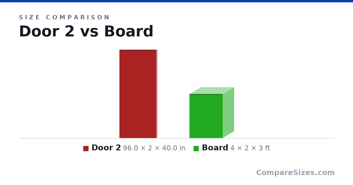 Size comparison of Door 2 (96.0 × 2 × 40.0 in) and Board (4 × 2 × 3 ft), drawn to scale
