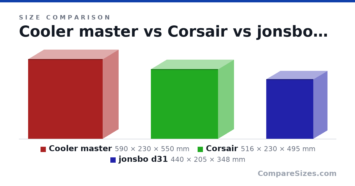 Size comparison of Cooler master (590 × 230 × 550 mm), Corsair (516 × 230 × 495 mm) and jonsbo d31 (440 × 205 × 348 mm), drawn to scale