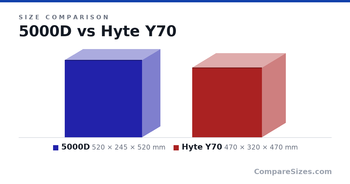 Size comparison of 5000D (520 × 245 × 520 mm) and Hyte Y70 (470 × 320 × 470 mm), drawn to scale
