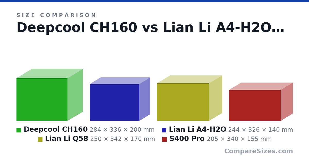 Size comparison of Deepcool CH160 (284 × 336 × 200 mm), Lian Li A4-H2O (244 × 326 × 140 mm), Lian Li Q58 (250 × 342 × 170 mm) and S400 Pro (205 × 340 × 155 mm), drawn to scale