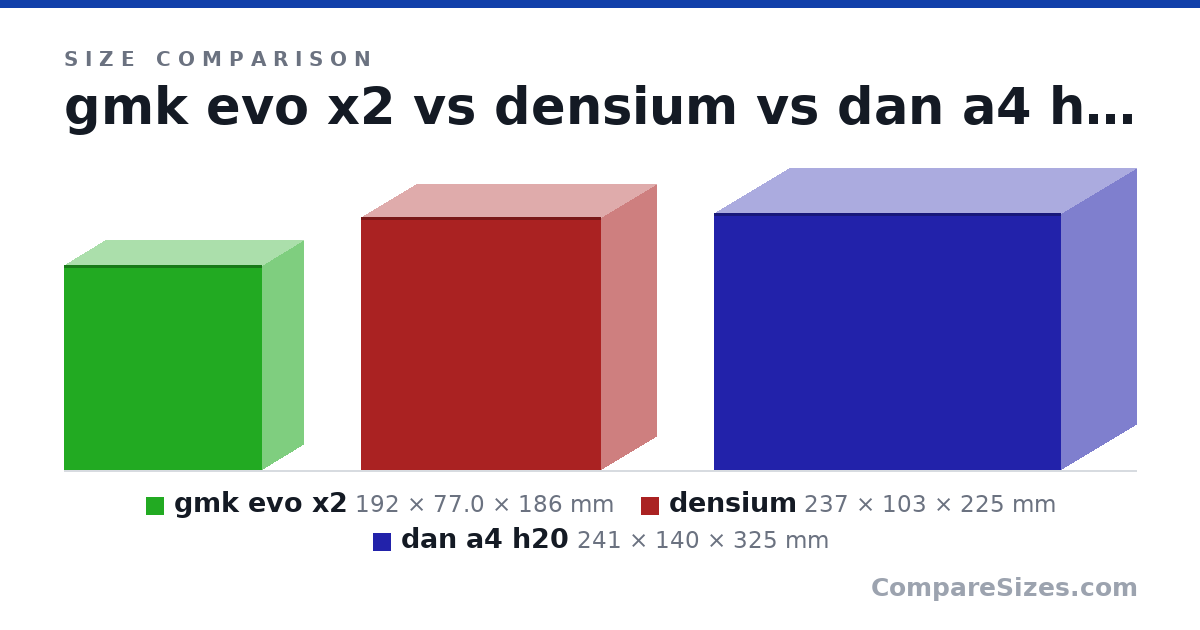 Size comparison of gmk evo x2 (192 × 77.0 × 186 mm), densium (237 × 103 × 225 mm) and dan a4 h20 (241 × 140 × 325 mm), drawn to scale