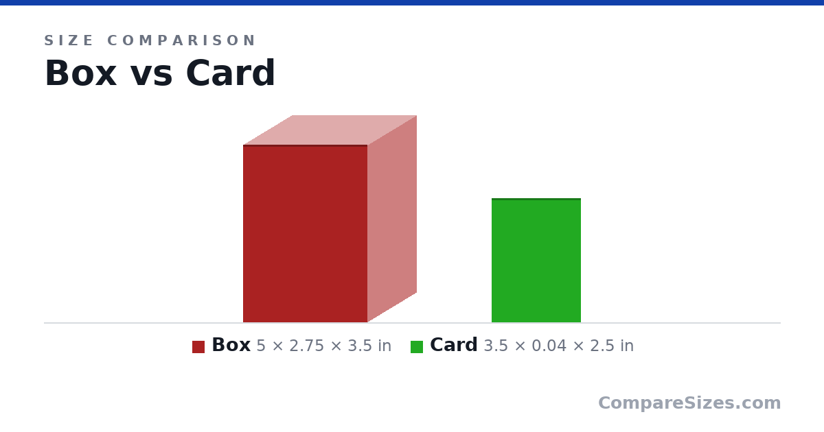 Size comparison of Box (5 × 2.75 × 3.5 in) and Card (3.5 × 0.04 × 2.5 in), drawn to scale