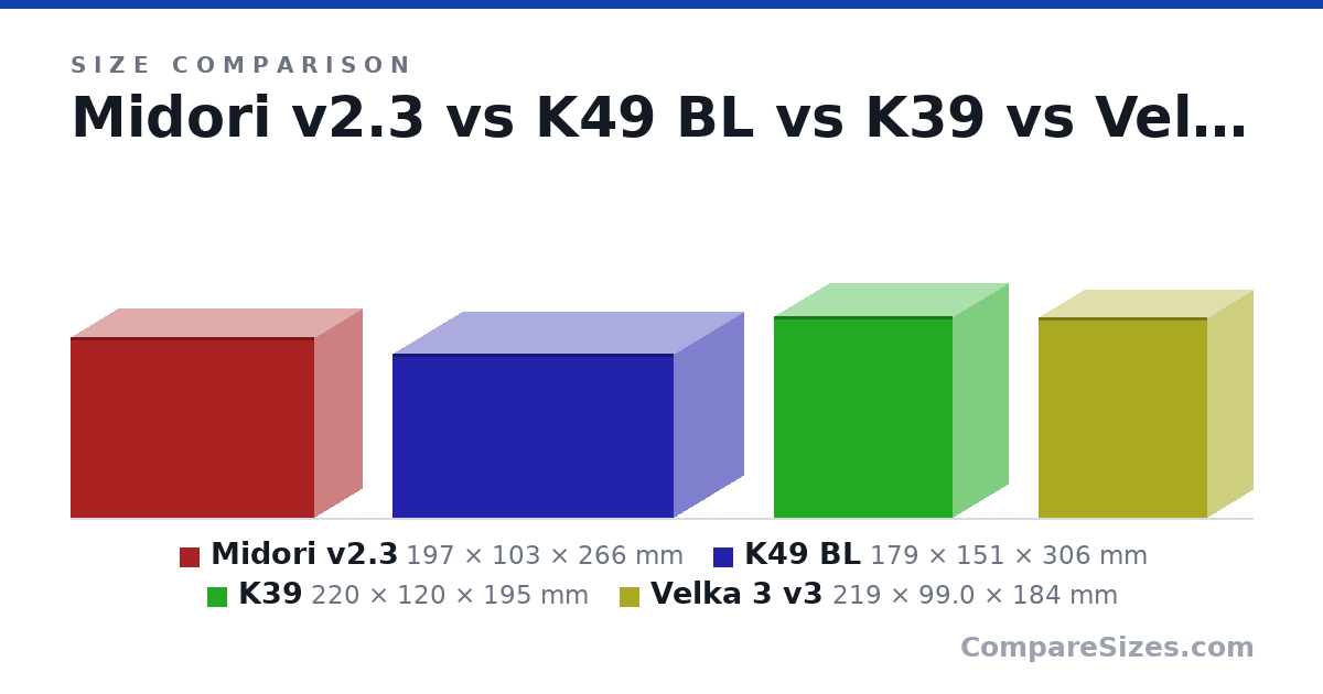 Size comparison of Midori v2.3 (197 × 103 × 266 mm), K49 BL (179 × 151 × 306 mm), K39 (220 × 120 × 195 mm) and Velka 3 v3 (219 × 99.0 × 184 mm), drawn to scale