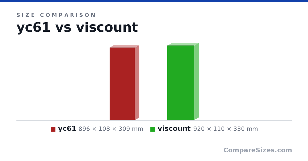 Size comparison of yc61 (896 × 108 × 309 mm) and viscount (920 × 110 × 330 mm), drawn to scale