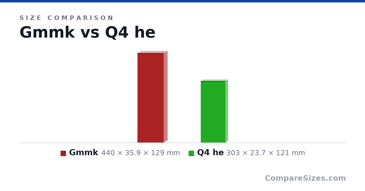 Size comparison of Gmmk (440 × 35.9 × 129 mm) and Q4 he (303 × 23.7 × 121 mm), drawn to scale