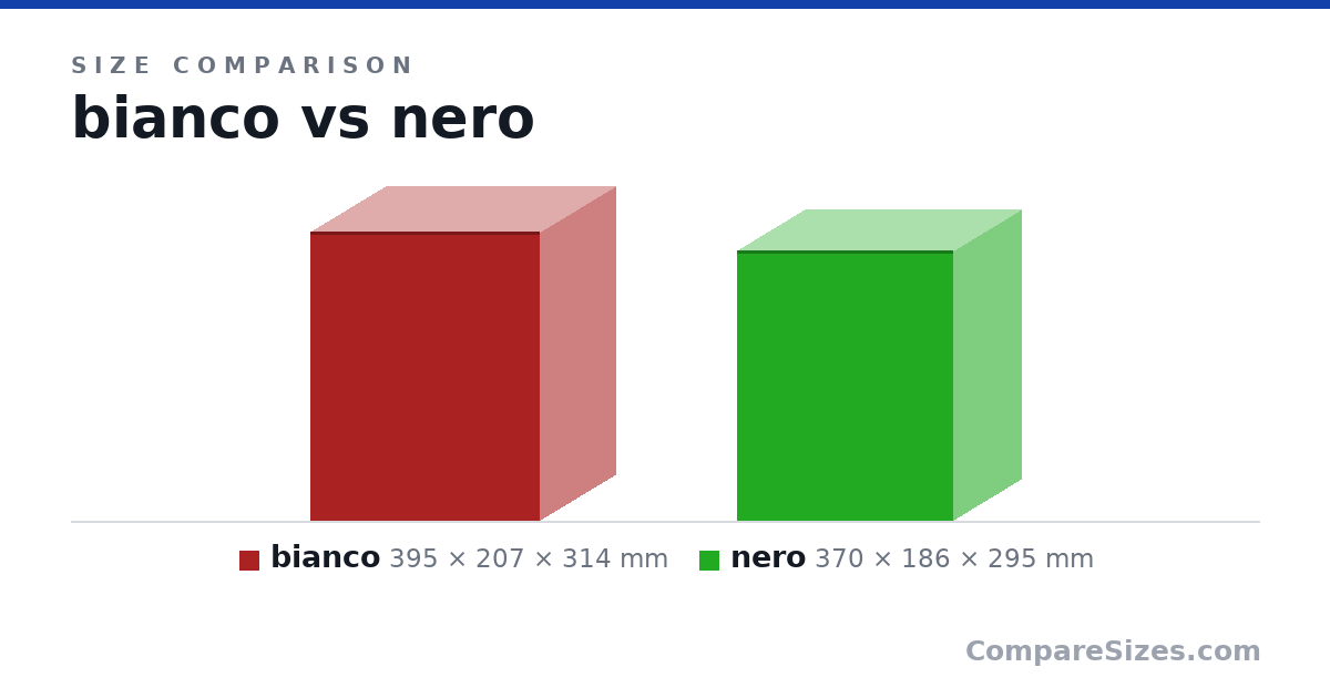 Size comparison of bianco (395 × 207 × 314 mm) and nero (370 × 186 × 295 mm), drawn to scale
