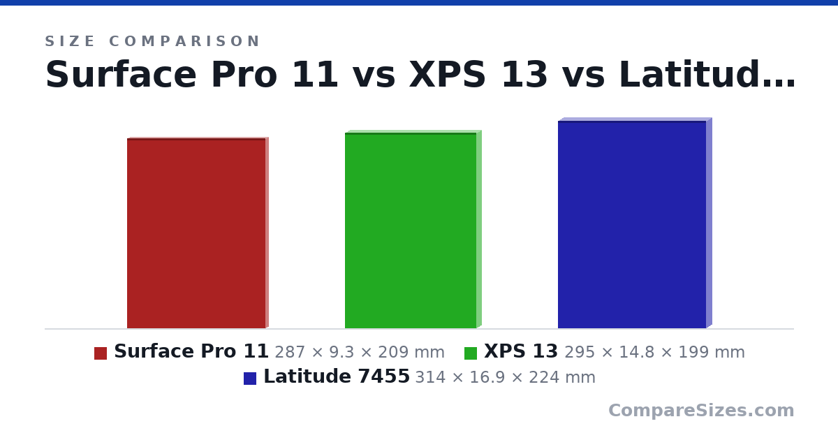 Size comparison of Surface Pro 11 (287 × 9.3 × 209 mm), XPS 13 (295 × 14.8 × 199 mm) and Latitude 7455 (314 × 16.9 × 224 mm), drawn to scale