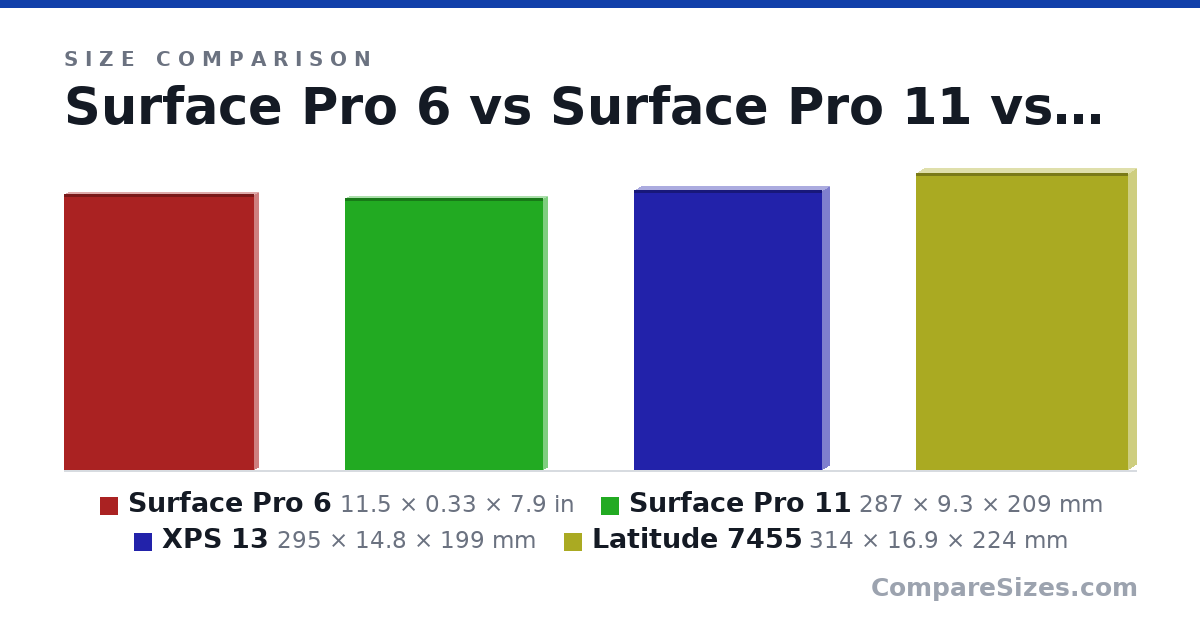 Size comparison of Surface Pro 6 (11.5 × 0.33 × 7.9 in), Surface Pro 11 (287 × 9.3 × 209 mm), XPS 13 (295 × 14.8 × 199 mm) and Latitude 7455 (314 × 16.9 × 224 mm), drawn to scale