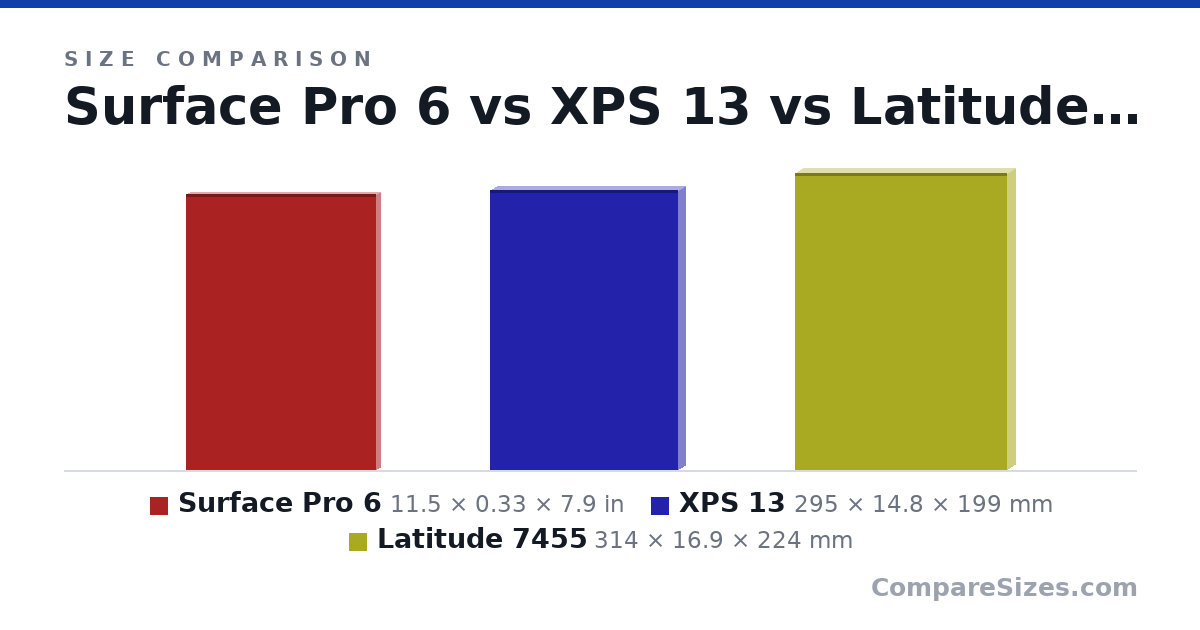 Size comparison of Surface Pro 6 (11.5 × 0.33 × 7.9 in), XPS 13 (295 × 14.8 × 199 mm) and Latitude 7455 (314 × 16.9 × 224 mm), drawn to scale