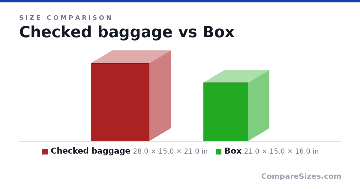 Size comparison of Checked baggage (28.0 × 15.0 × 21.0 in) and Box (21.0 × 15.0 × 16.0 in), drawn to scale