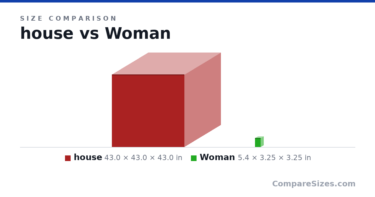Size comparison of house (43.0 × 43.0 × 43.0 in) and Woman (5.4 × 3.25 × 3.25 in), drawn to scale