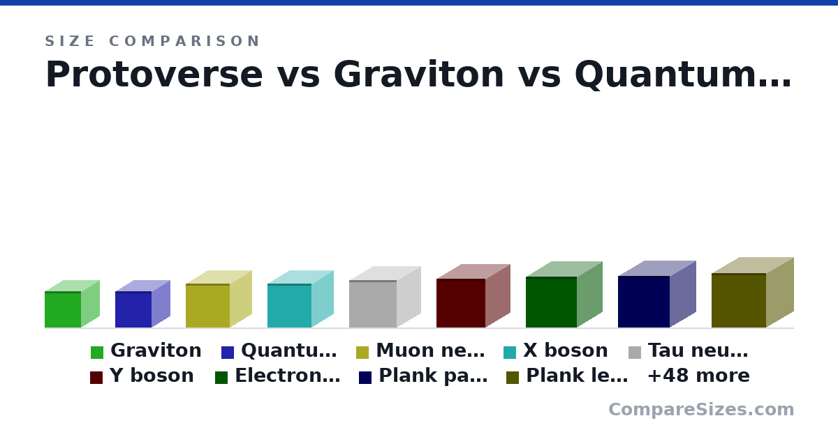 Size comparison of Protoverse, Graviton (0.1 × 0.1 × 0.1 nm), Quantum foam (0.1 × 0.1 × 0.1 nm), Muon neutrino (0.12 × 0.12 × 0.12 nm), X boson (0.12 × 0.12 × 0.12 nm), Tau neutrino (0.13 × 0.13 × 0.13 nm), and 52 more, drawn to scale