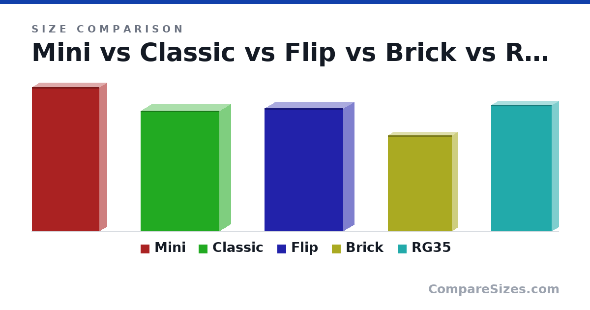 Size comparison of Mini (165 × 17.0 × 77.0 mm), Classic (138 × 26.0 × 90.0 mm), Flip (141 × 25.0 × 90.0 mm), Brick (110 × 12.0 × 73.0 mm) and RG35 (145 × 16.0 × 69.0 mm), drawn to scale