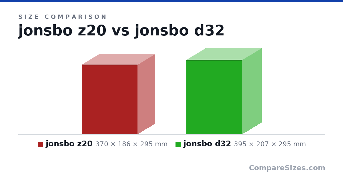 Size comparison of jonsbo z20 (370 × 186 × 295 mm) and jonsbo d32 (395 × 207 × 295 mm), drawn to scale