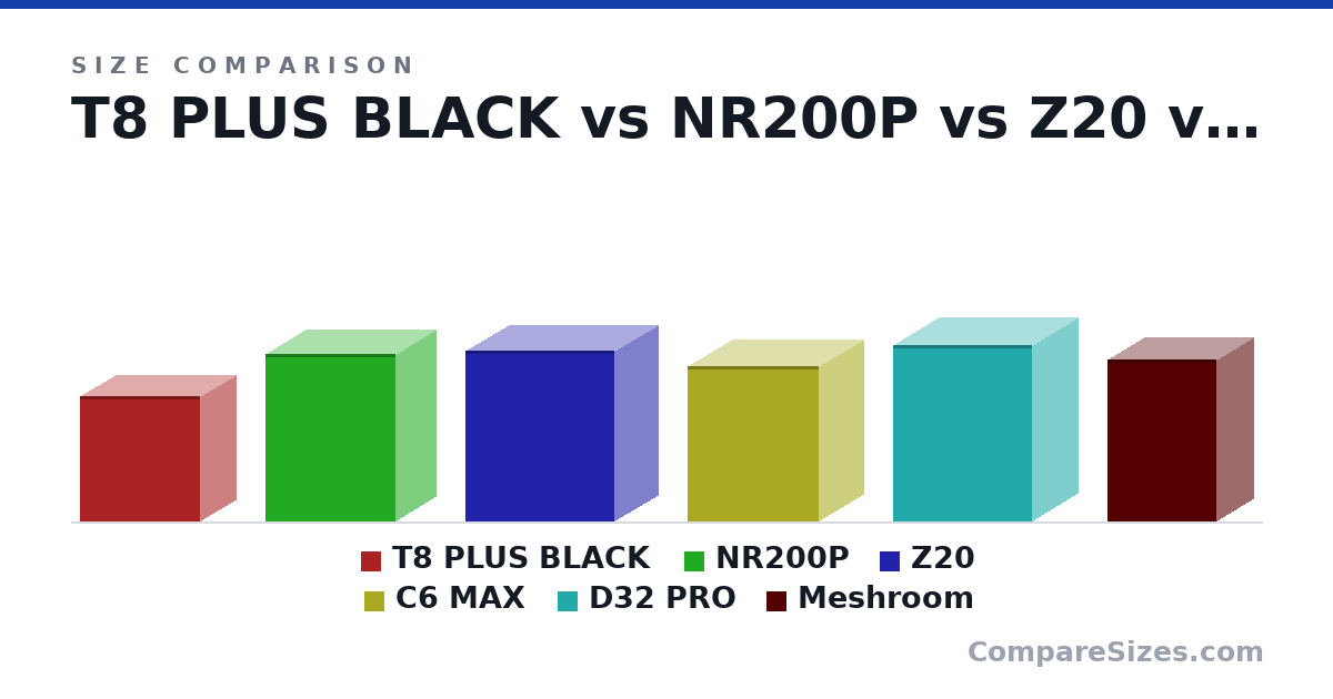 Size comparison of T8 PLUS BLACK (282 × 163 × 272 mm), NR200P (376 × 185 × 292 mm), Z20 (382 × 198 × 335 mm), C6 MAX (349 × 202 × 295 mm), D32 PRO (396 × 207 × 314 mm) and Meshroom (362 × 167 × 247 mm), drawn to scale