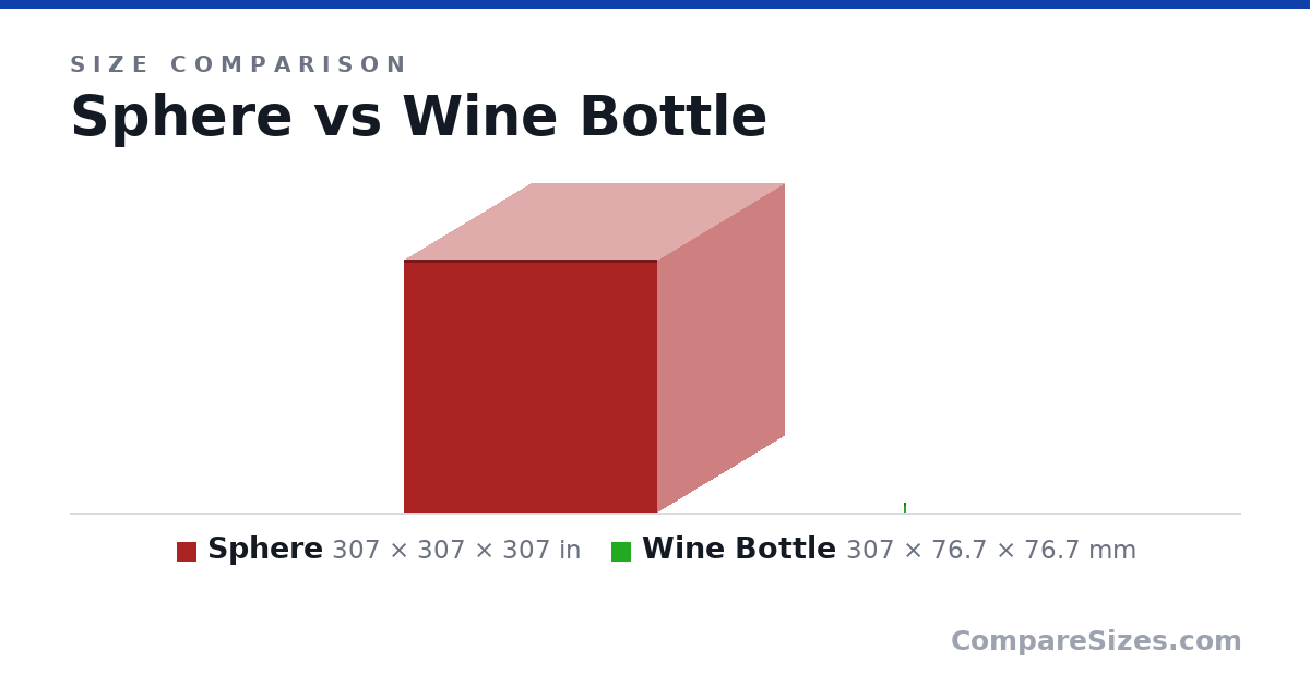 Size comparison of Sphere (307 × 307 × 307 in) and Wine Bottle (307 × 76.7 × 76.7 mm), drawn to scale