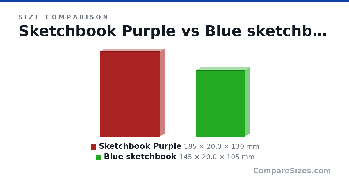 Size comparison of Sketchbook Purple (185 × 20.0 × 130 mm) and Blue sketchbook (145 × 20.0 × 105 mm), drawn to scale