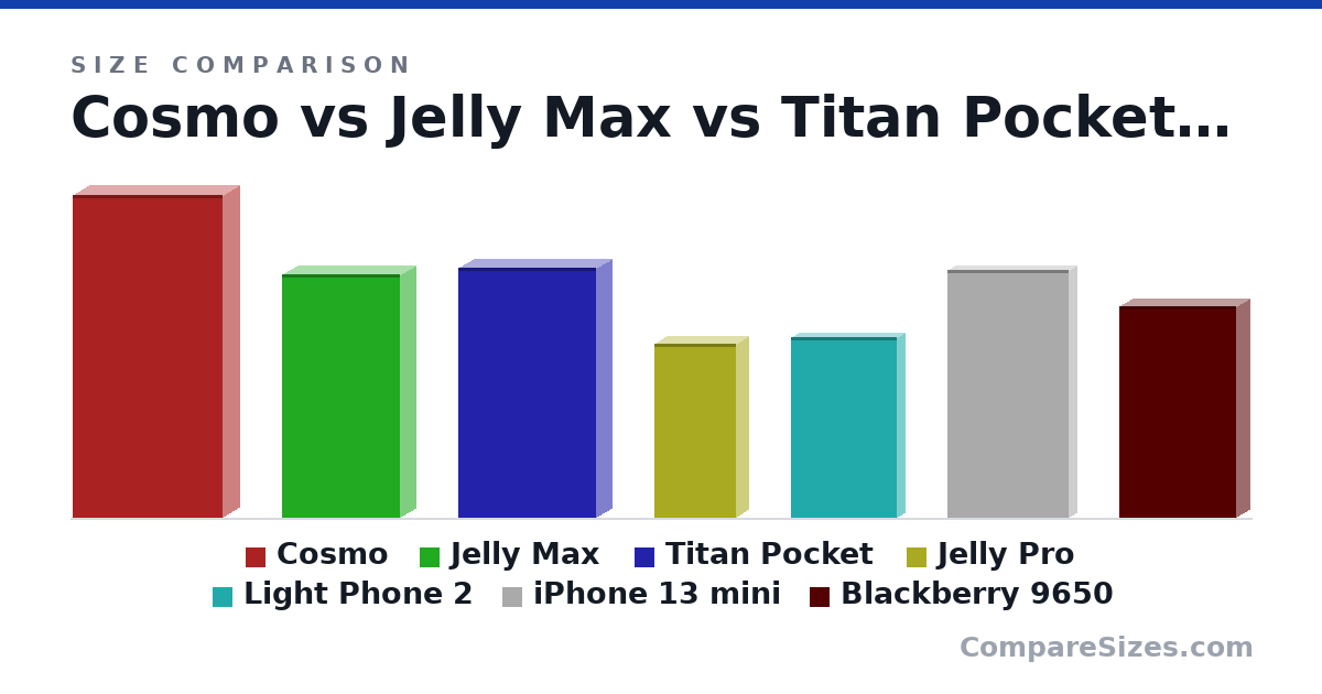 Size comparison of Cosmo (171 × 17.3 × 79.3 mm), Jelly Max (129 × 16.3 × 62.7 mm), Titan Pocket (133 × 16.8 × 73.2 mm), Jelly Pro (92.4 × 13.0 × 43.0 mm), Light Phone 2 (95.9 × 8.75 × 55.9 mm), iPhone 13 mini (132 × 7.65 × 64.2 mm), and 1 more, drawn to scale