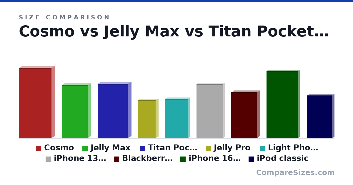 Size comparison of Cosmo (171 × 17.3 × 79.3 mm), Jelly Max (129 × 16.3 × 62.7 mm), Titan Pocket (133 × 16.8 × 73.2 mm), Jelly Pro (92.4 × 13.0 × 43.0 mm), Light Phone 2 (95.9 × 8.75 × 55.9 mm), iPhone 13 mini (132 × 7.65 × 64.2 mm), and 3 more, drawn to scale