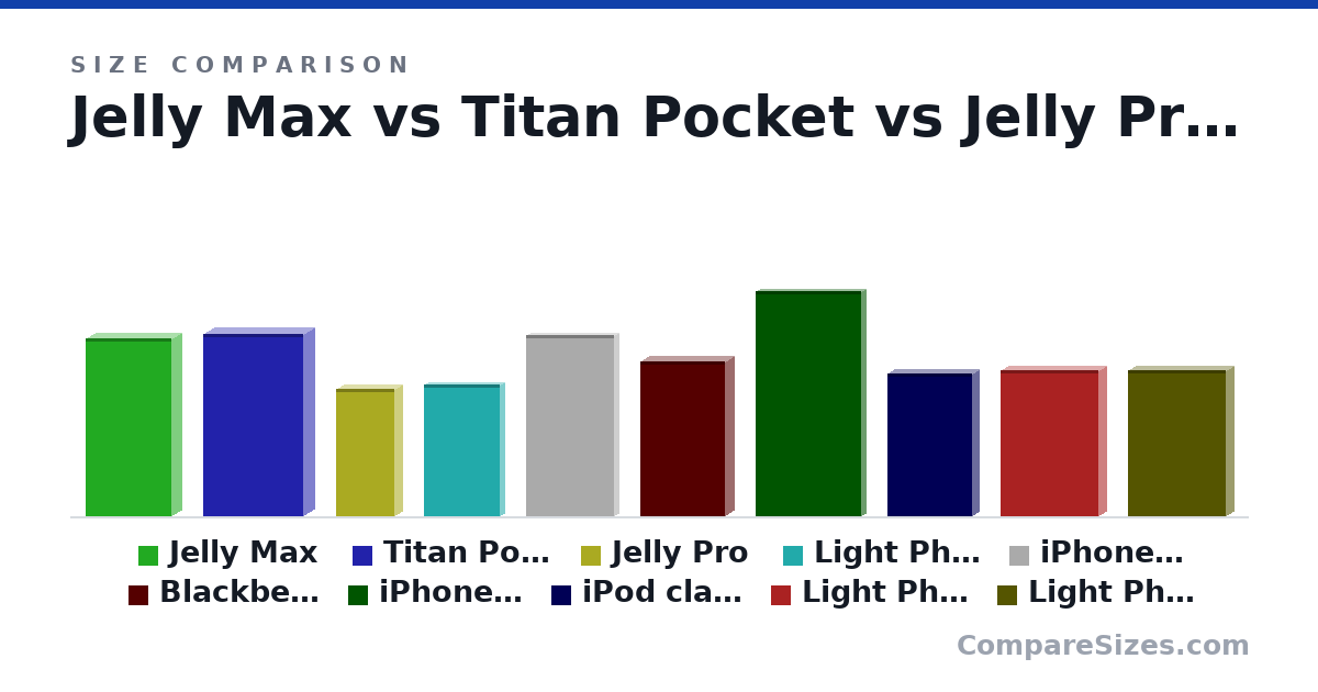 Size comparison of Jelly Max (129 × 16.3 × 62.7 mm), Titan Pocket (133 × 16.8 × 73.2 mm), Jelly Pro (92.4 × 13.0 × 43.0 mm), Light Phone 2 (95.9 × 8.75 × 55.9 mm), iPhone 13 mini (132 × 7.65 × 64.2 mm), Blackberry 9650 (112 × 14.0 × 62.0 mm), and 4 more, drawn to scale