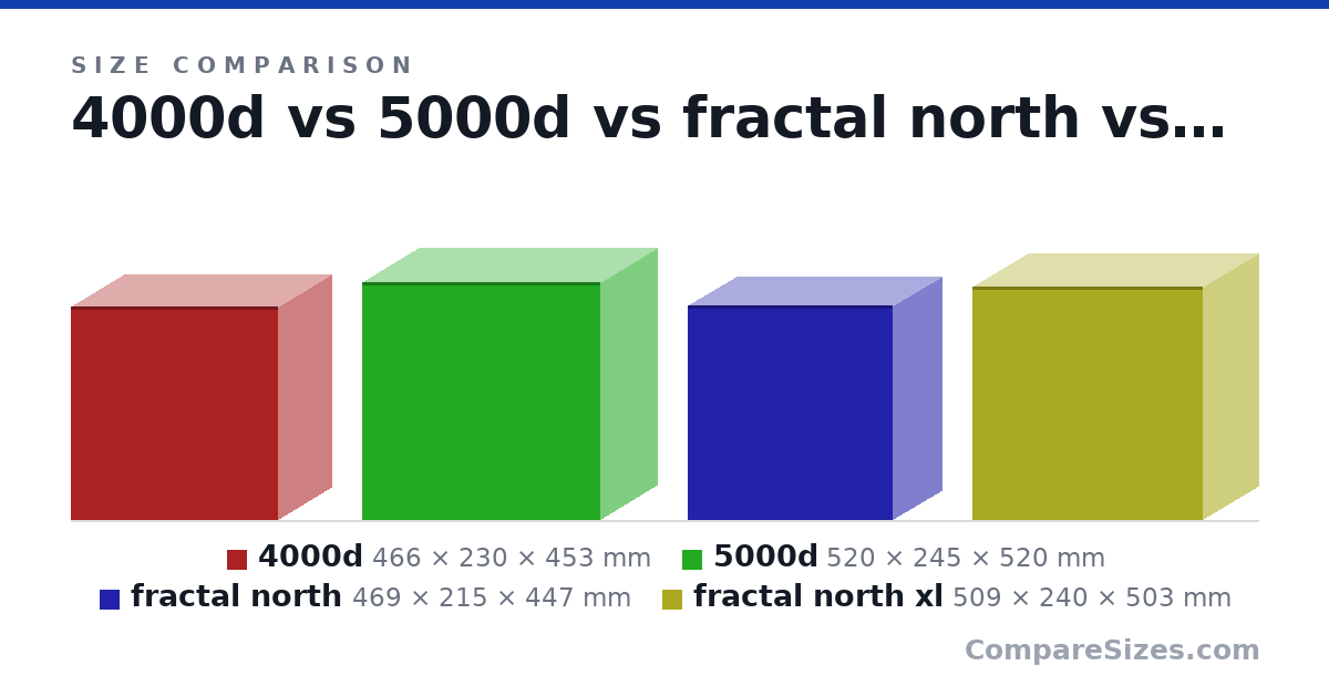 Size comparison of 4000d (466 × 230 × 453 mm), 5000d (520 × 245 × 520 mm), fractal north (469 × 215 × 447 mm) and fractal north xl (509 × 240 × 503 mm), drawn to scale