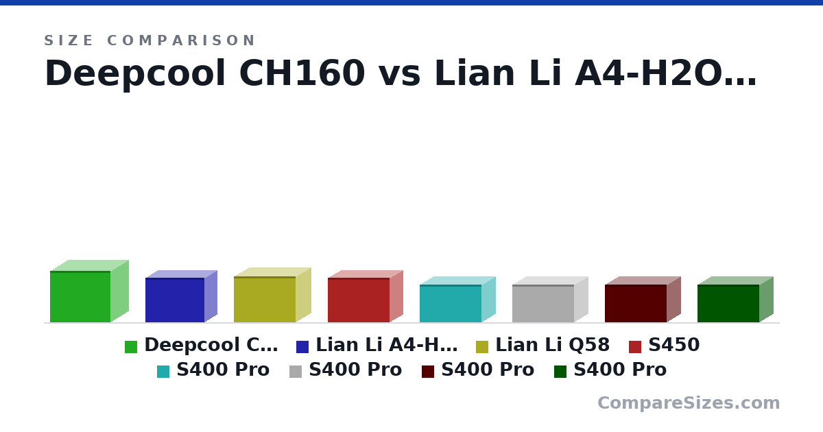 Size comparison of Deepcool CH160 (284 × 336 × 200 mm), Lian Li A4-H2O (244 × 326 × 140 mm), Lian Li Q58 (250 × 342 × 170 mm), S450 (245 × 340 × 149 mm), S400 Pro (205 × 340 × 155 mm), S400 Pro (205 × 340 × 155 mm), and 2 more, drawn to scale
