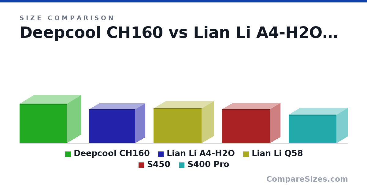 Size comparison of Deepcool CH160 (284 × 336 × 200 mm), Lian Li A4-H2O (244 × 326 × 140 mm), Lian Li Q58 (250 × 342 × 170 mm), S450 (245 × 340 × 149 mm) and S400 Pro (205 × 340 × 155 mm), drawn to scale