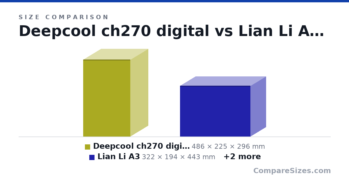 Size comparison of Deepcool ch270 digital (486 × 225 × 296 mm), Lian Li A3 (322 × 194 × 443 mm), Deepcool CG530 4F (399 × 285 × 440 mm) and Thermaltake Tower 300 (551 × 281 × 342 mm), drawn to scale