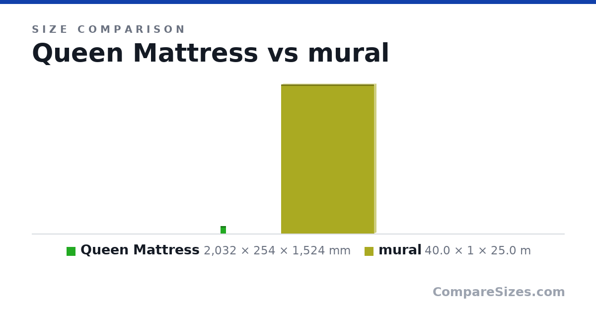 Size comparison of Queen Mattress (2,032 × 254 × 1,524 mm) and mural (40.0 × 1 × 25.0 m), drawn to scale