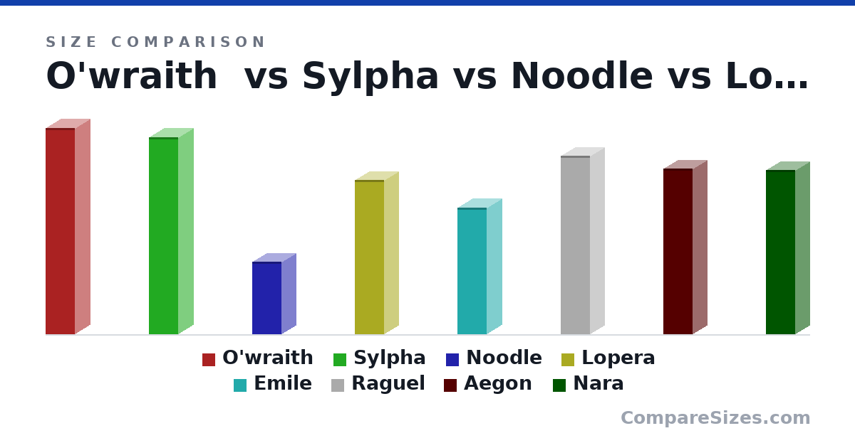 Size comparison of O'wraith (7 × 1 × 1 ft), Sylpha (6.7 × 1 × 1 ft), Noodle (75.0 × 30.0 × 30.0 cm), Lopera (160 × 30.0 × 30.0 cm), Emile (4.3 × 1 × 1 ft), Raguel (185 × 30.0 × 30.0 cm), and 2 more, drawn to scale
