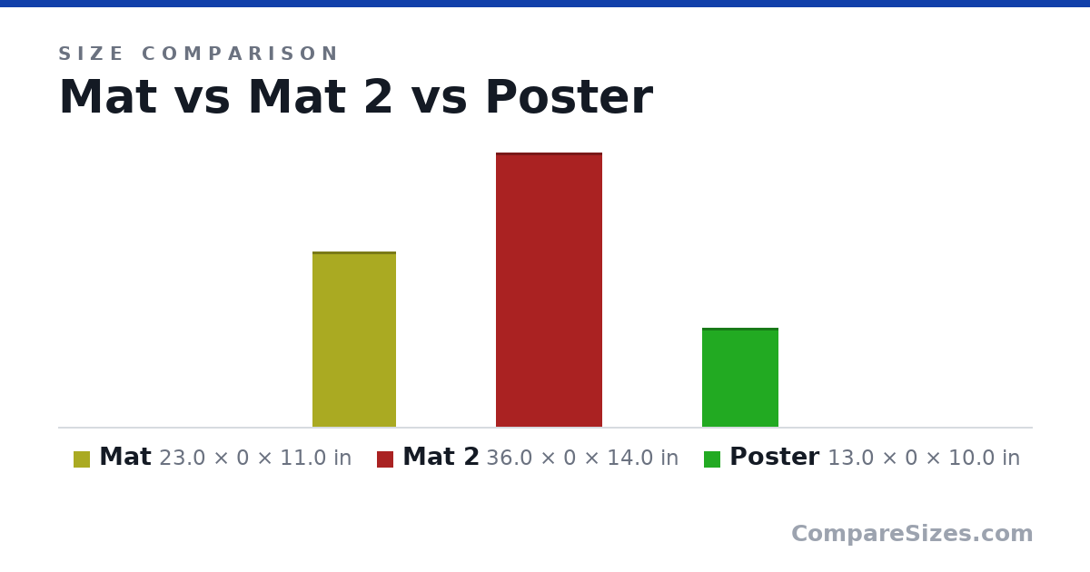 Size comparison of Mat (23.0 × 0 × 11.0 in), Mat 2 (36.0 × 0 × 14.0 in) and Poster (13.0 × 0 × 10.0 in), drawn to scale