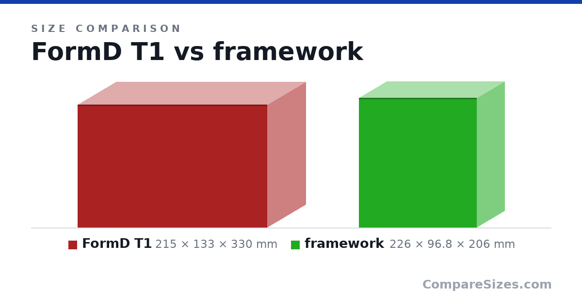 Size comparison of FormD T1 (215 × 133 × 330 mm) and framework (226 × 96.8 × 206 mm), drawn to scale