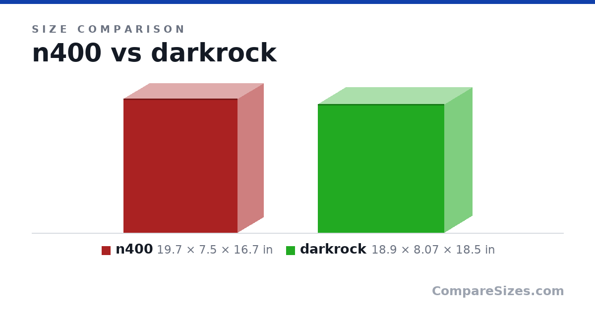 Size comparison of n400 (19.7 × 7.5 × 16.7 in) and darkrock (18.9 × 8.07 × 18.5 in), drawn to scale