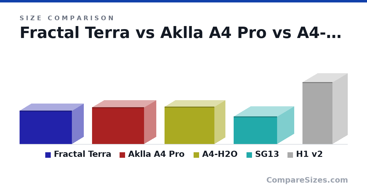 Size comparison of Fractal Terra (218 × 153 × 343 mm), Aklla A4 Pro (240 × 155 × 340 mm), A4-H2O (244 × 140 × 326 mm), SG13 (181 × 222 × 285 mm) and H1 v2 (405 × 196 × 196 mm), drawn to scale