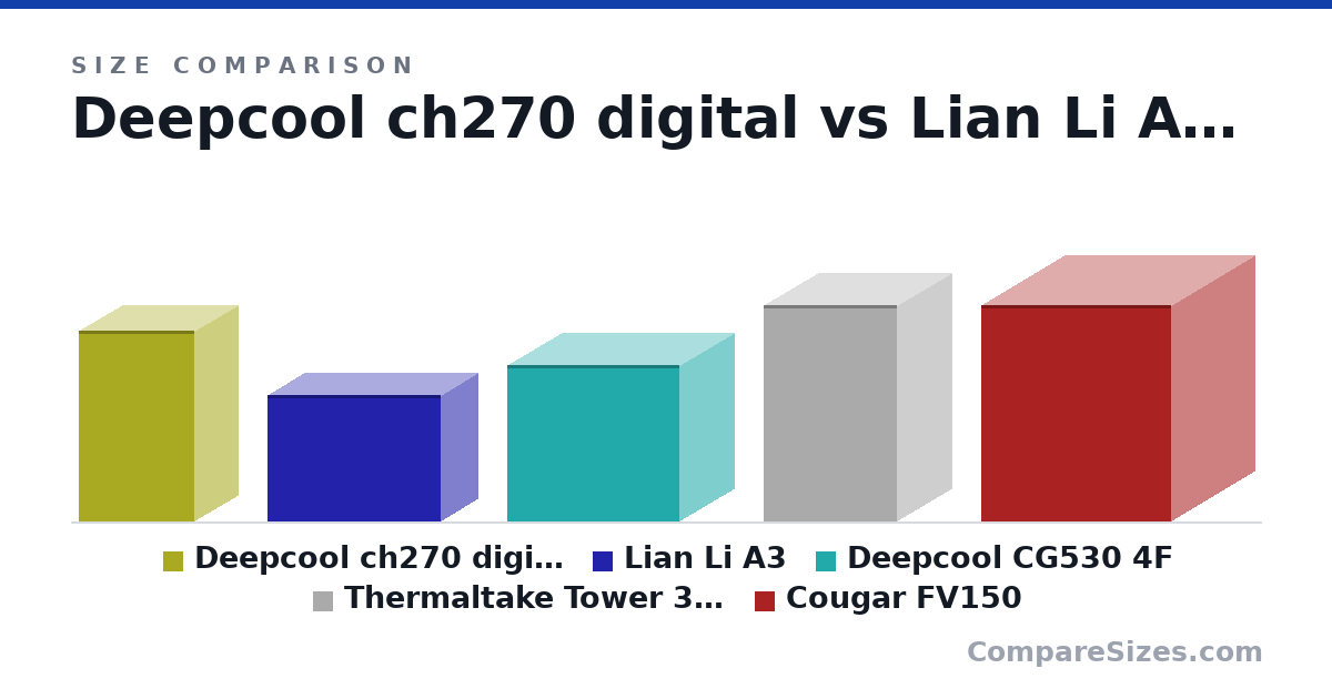 Size comparison of Deepcool ch270 digital (486 × 225 × 296 mm), Lian Li A3 (322 × 194 × 443 mm), Deepcool CG530 4F (399 × 285 × 440 mm), Thermaltake Tower 300 (551 × 281 × 342 mm) and Cougar FV150 (550 × 430 × 485 mm), drawn to scale