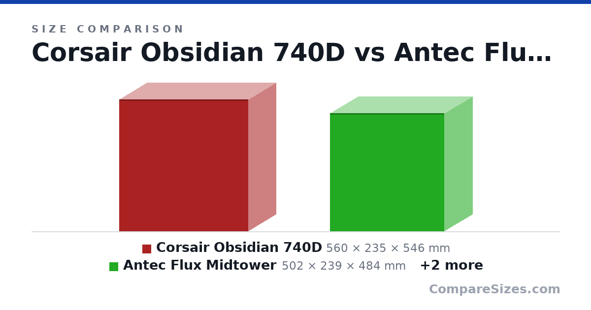 Size comparison of Corsair Obsidian 740D (560 × 235 × 546 mm), Antec Flux Midtower (502 × 239 × 484 mm), Lian Li 207 (456 × 219 × 456 mm) and NZXT H5 (465 × 225 × 430 mm), drawn to scale