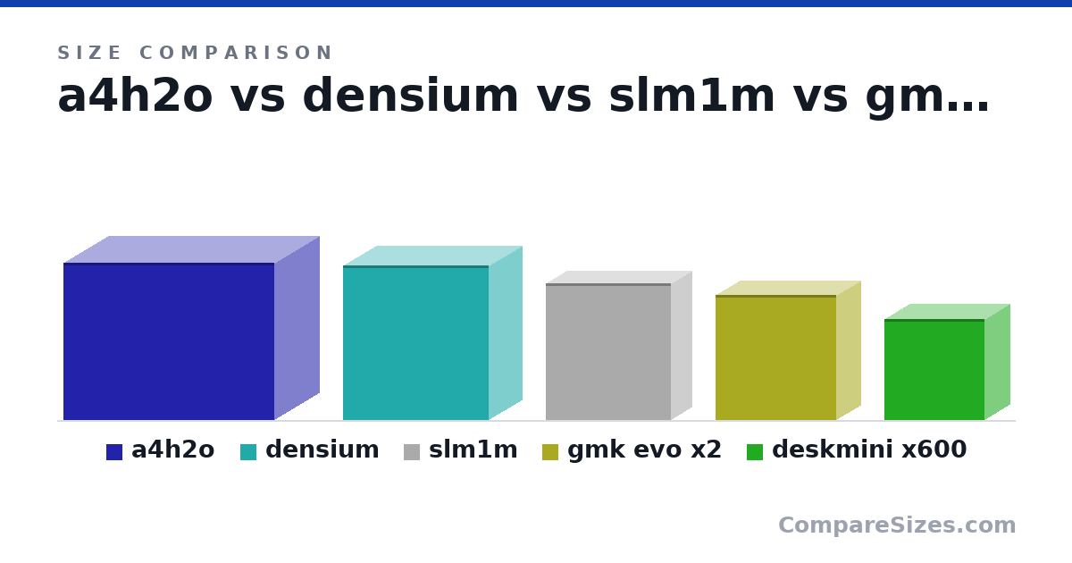 Size comparison of a4h2o (241 × 140 × 325 mm), densium (237 × 103 × 225 mm), slm1m (210 × 65.0 × 194 mm), gmk evo x2 (192 × 77.0 × 186 mm) and deskmini x600 (155 × 80.0 × 155 mm), drawn to scale