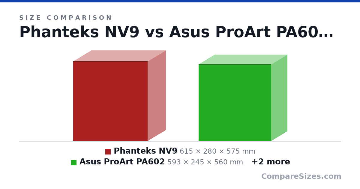 Size comparison of Phanteks NV9 (615 × 280 × 575 mm), Asus ProArt PA602 (593 × 245 × 560 mm), beQuiet Pure Base 600 (492 × 220 × 445 mm) and Fractal Design North (469 × 215 × 447 mm), drawn to scale