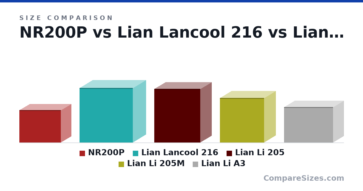 Size comparison of NR200P (292 × 185 × 376 mm), Lian Lancool 216 (492 × 235 × 481 mm), Lian Li 205 (485 × 205 × 415 mm), Lian Li 205M (402 × 210 × 400 mm) and Lian Li A3 (321 × 194 × 443 mm), drawn to scale