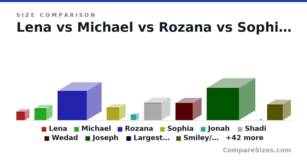 Size comparison of Lena (3,500 × 3,500 × 3,500 km), Michael (4,795 × 4,795 × 4,795 km), Rozana (12,000 × 12,000 × 12,000 km), Sophia (5,130 × 5,130 × 5,130 km), Jonah (2,200 × 2,200 × 2,200 km), Shadi (7,100 × 7,100 × 7,100 km), and 46 more, drawn to scale