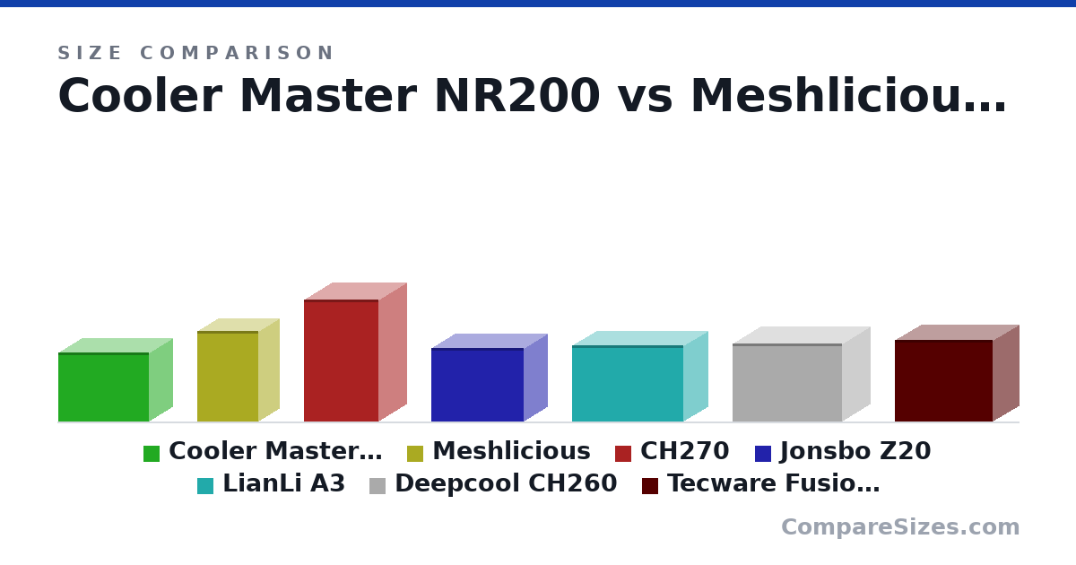 Size comparison of Cooler Master NR200 (274 × 185 × 360 mm), Meshlicious (360 × 166 × 245 mm), CH270 (486 × 225 × 296 mm), Jonsbo Z20 (295 × 186 × 370 mm), LianLi A3 (306 × 194 × 443 mm), Deepcool CH260 (313 × 225 × 438 mm), and 1 more, drawn to scale