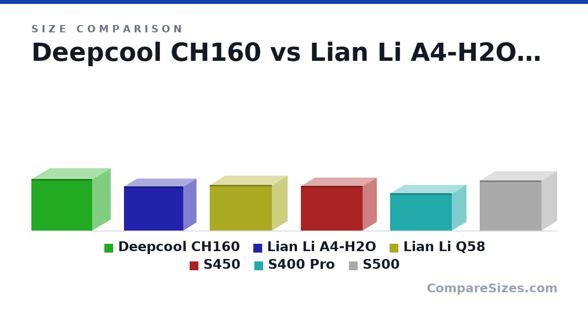 Size comparison of Deepcool CH160 (284 × 336 × 200 mm), Lian Li A4-H2O (244 × 326 × 140 mm), Lian Li Q58 (250 × 342 × 170 mm), S450 (245 × 340 × 149 mm), S400 Pro (205 × 340 × 155 mm) and S500 (276 × 340 × 170 mm), drawn to scale