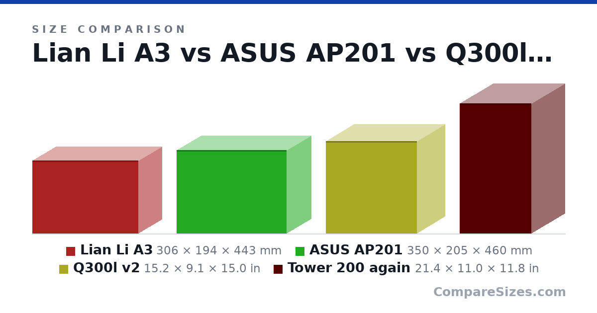 Size comparison of Lian Li A3 (306 × 194 × 443 mm), ASUS AP201 (350 × 205 × 460 mm), Q300l v2 (15.2 × 9.1 × 15.0 in) and Tower 200 again (21.4 × 11.0 × 11.8 in), drawn to scale
