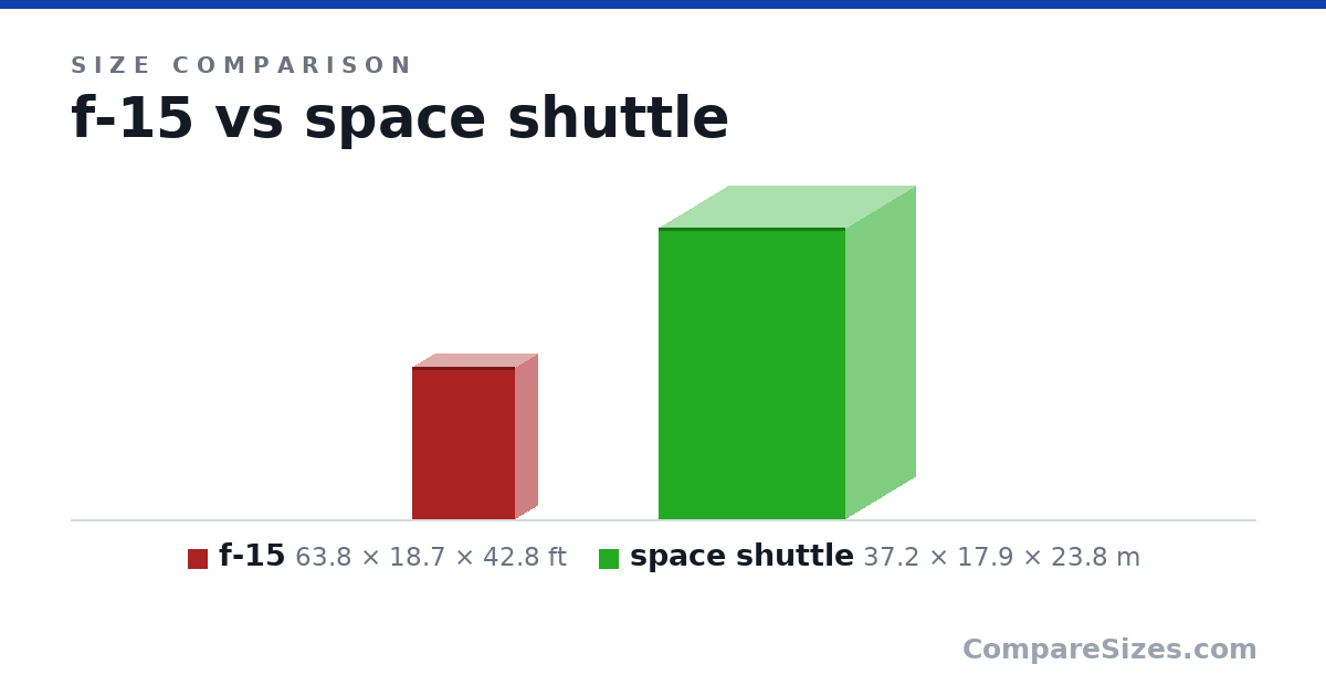 Size comparison of f-15 (63.8 × 18.7 × 42.8 ft) and space shuttle (37.2 × 17.9 × 23.8 m), drawn to scale