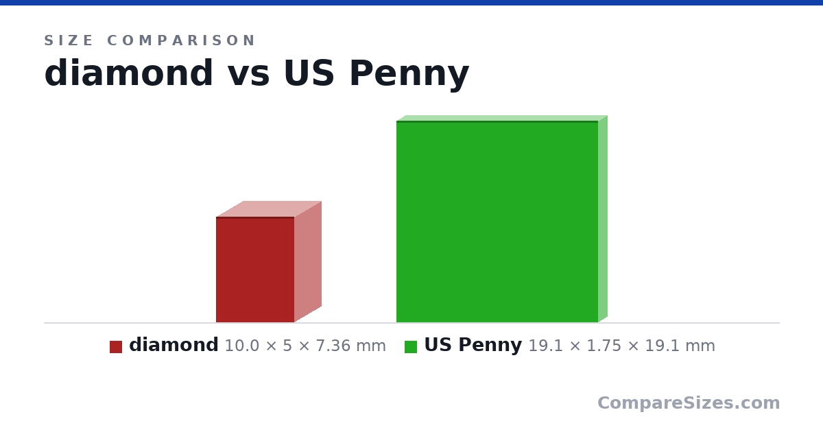 Size comparison of diamond (10.0 × 5 × 7.36 mm) and US Penny (19.1 × 1.75 × 19.1 mm), drawn to scale